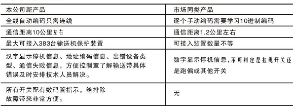 綜合智能控制系統(tǒng)產(chǎn)品對比